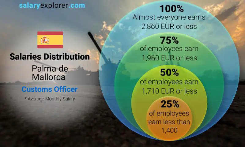 Median and salary distribution Palma de Mallorca Customs Officer monthly