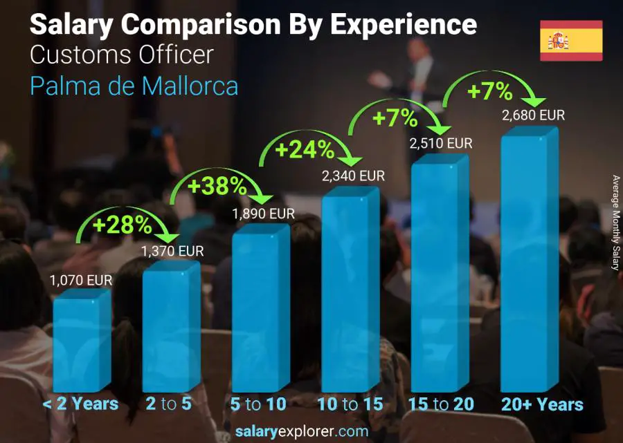 Salary comparison by years of experience monthly Palma de Mallorca Customs Officer