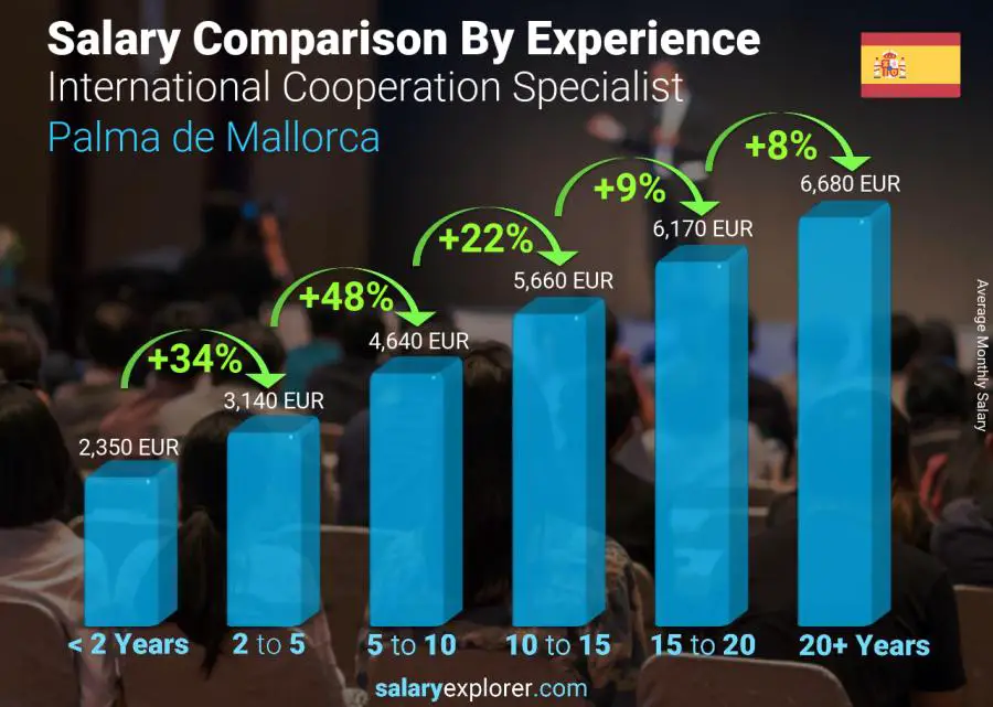 Salary comparison by years of experience monthly Palma de Mallorca International Cooperation Specialist