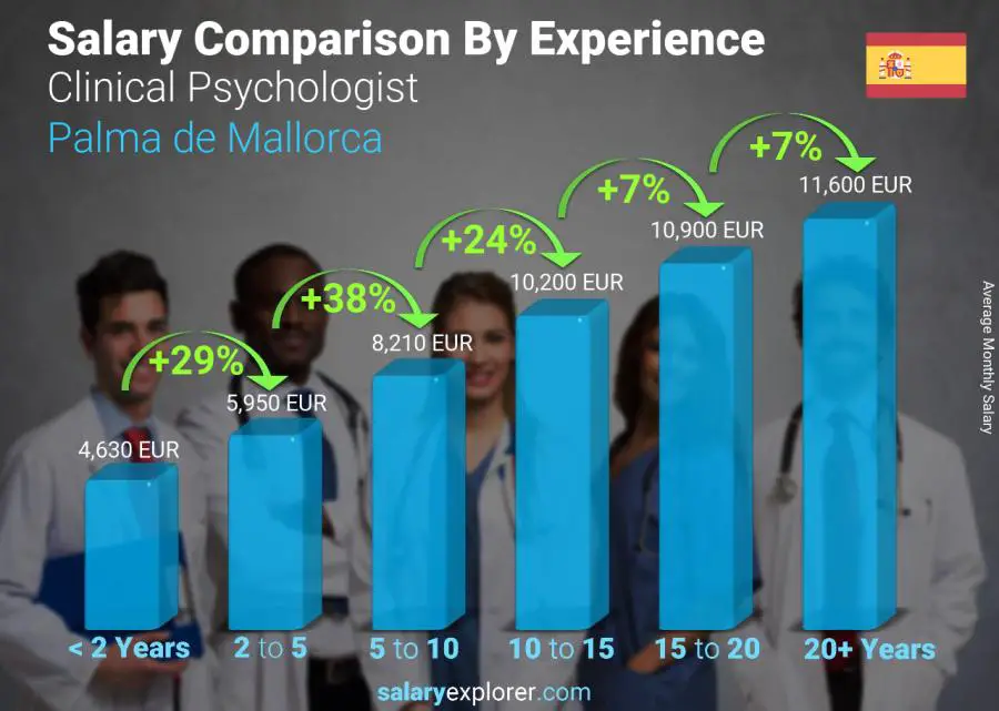 Salary comparison by years of experience monthly Palma de Mallorca Clinical Psychologist