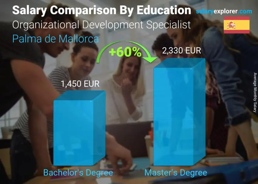 Salary comparison by education level monthly Palma de Mallorca Organizational Development Specialist