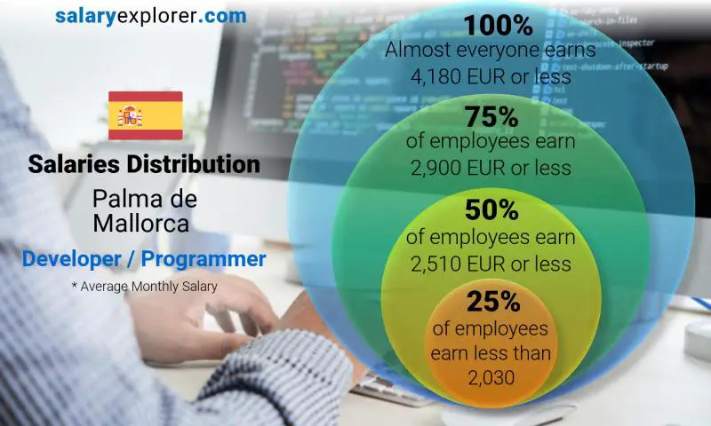 Median and salary distribution Palma de Mallorca Developer / Programmer monthly