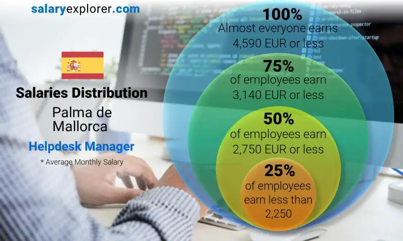 Median and salary distribution Palma de Mallorca Helpdesk Manager monthly