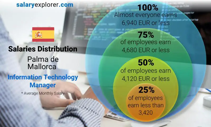 Median and salary distribution Palma de Mallorca Information Technology Manager monthly