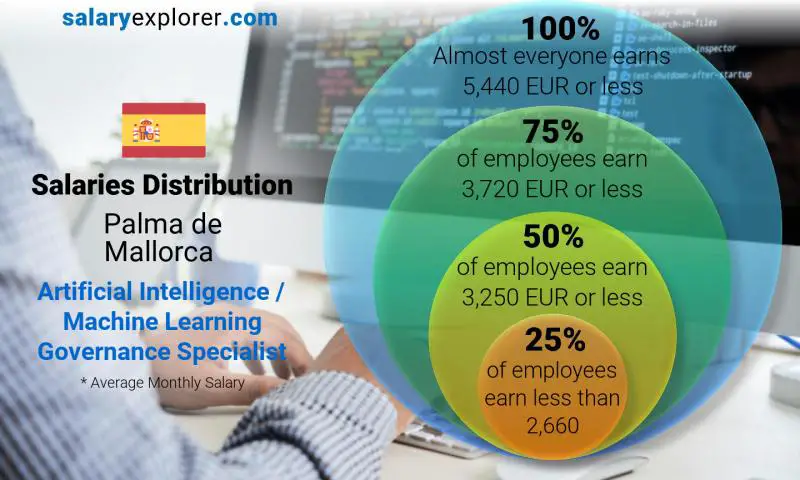 Median and salary distribution Palma de Mallorca Artificial Intelligence / Machine Learning Governance Specialist monthly