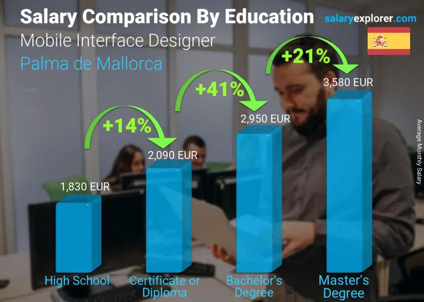 Salary comparison by education level monthly Palma de Mallorca Mobile Interface Designer