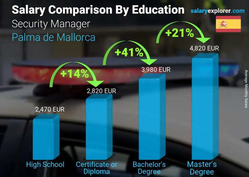 Salary comparison by education level monthly Palma de Mallorca Security Manager