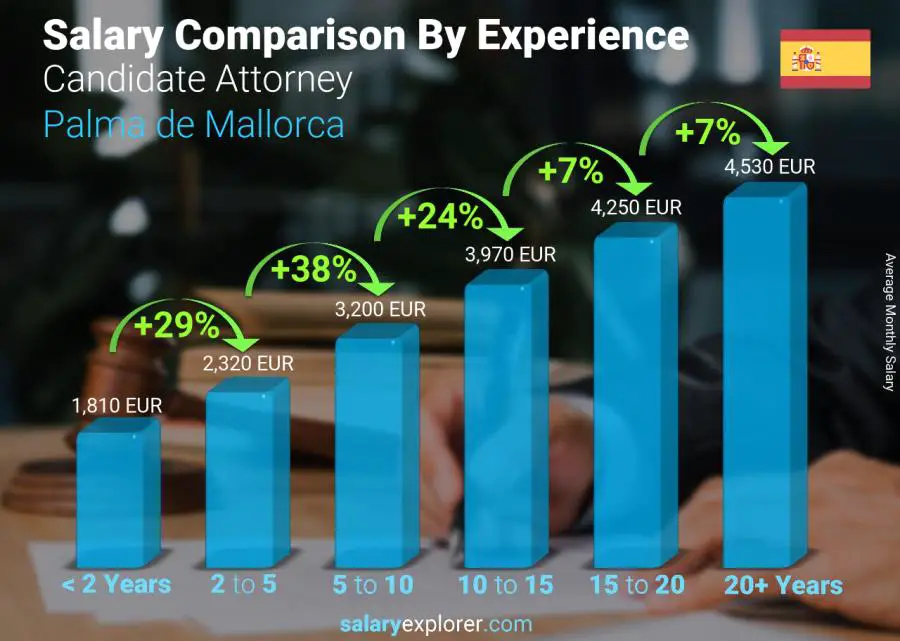 Salary comparison by years of experience monthly Palma de Mallorca Candidate Attorney