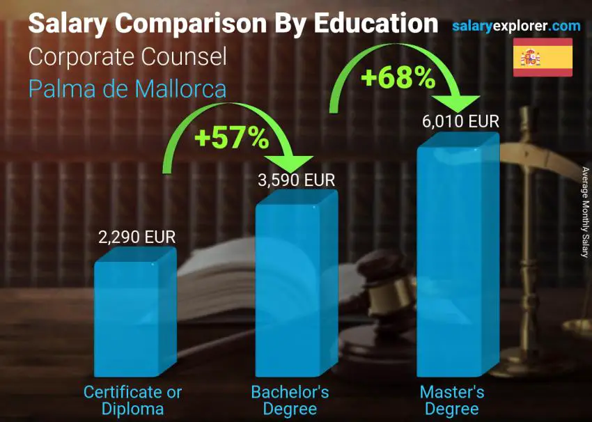 Salary comparison by education level monthly Palma de Mallorca Corporate Counsel