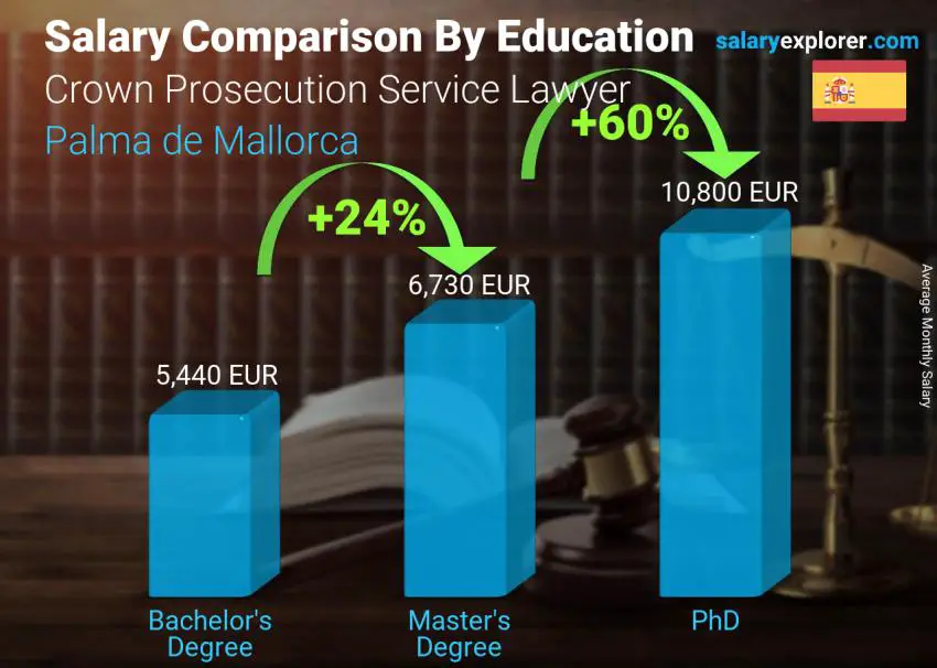 Salary comparison by education level monthly Palma de Mallorca Crown Prosecution Service Lawyer