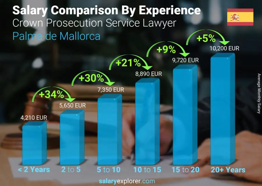 Salary comparison by years of experience monthly Palma de Mallorca Crown Prosecution Service Lawyer