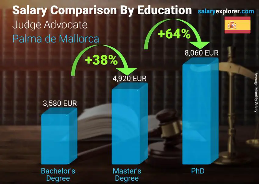 Salary comparison by education level monthly Palma de Mallorca Judge Advocate