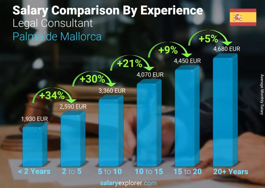 Salary comparison by years of experience monthly Palma de Mallorca Legal Consultant