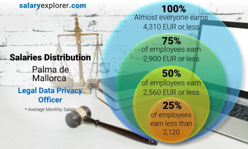 Median and salary distribution Palma de Mallorca Legal Data Privacy Officer monthly