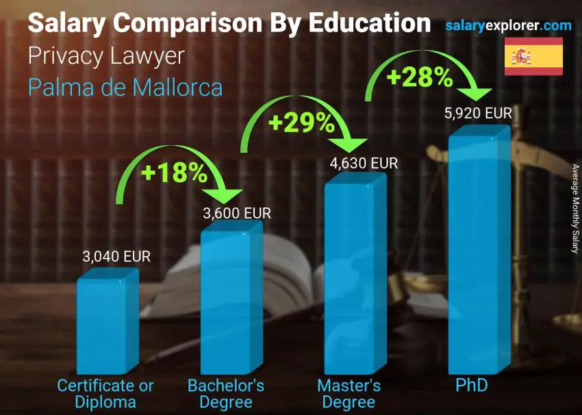 Salary comparison by education level monthly Palma de Mallorca Privacy Lawyer