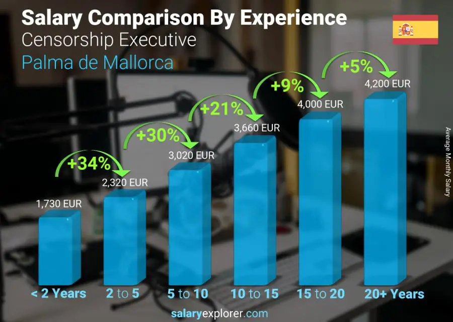 Salary comparison by years of experience monthly Palma de Mallorca Censorship Executive