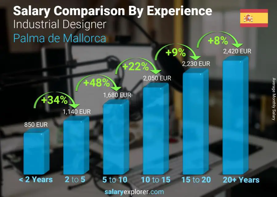 Salary comparison by years of experience monthly Palma de Mallorca Industrial Designer