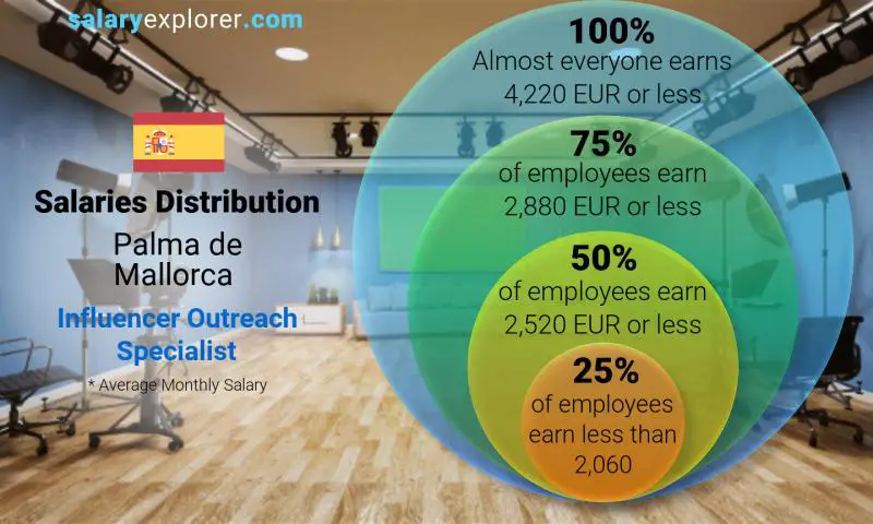 Median and salary distribution Palma de Mallorca Influencer Outreach Specialist monthly