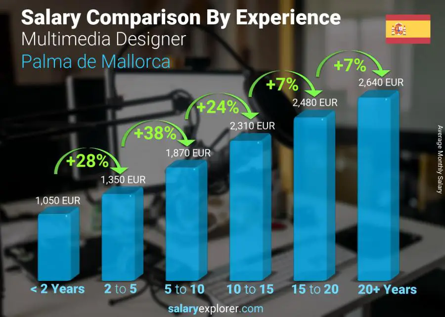 Salary comparison by years of experience monthly Palma de Mallorca Multimedia Designer