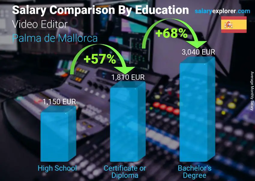 Salary comparison by education level monthly Palma de Mallorca Video Editor