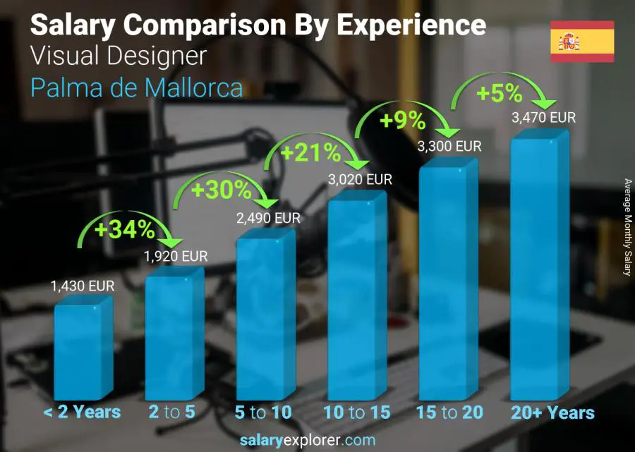 Salary comparison by years of experience monthly Palma de Mallorca Visual Designer