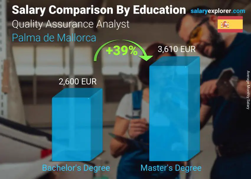 Salary comparison by education level monthly Palma de Mallorca Quality Assurance Analyst