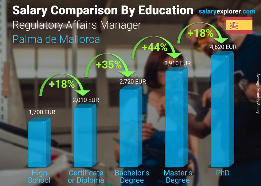 Salary comparison by education level monthly Palma de Mallorca Regulatory Affairs Manager