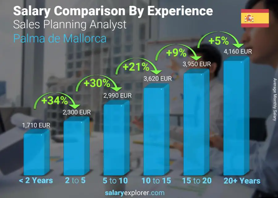 Salary comparison by years of experience monthly Palma de Mallorca Sales Planning Analyst