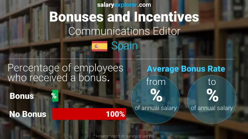 Annual Salary Bonus Rate Spain Communications Editor