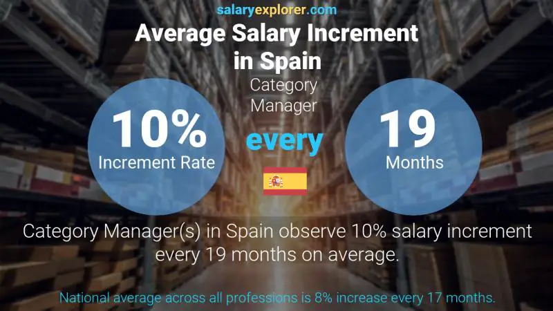 Annual Salary Increment Rate Spain Category Manager