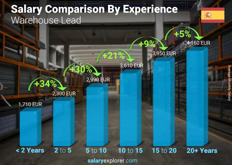 Salary comparison by years of experience monthly Spain Warehouse Lead