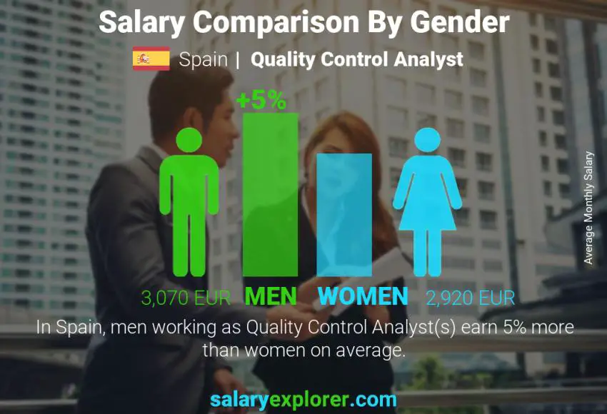 Salary comparison by gender Spain Quality Control Analyst monthly