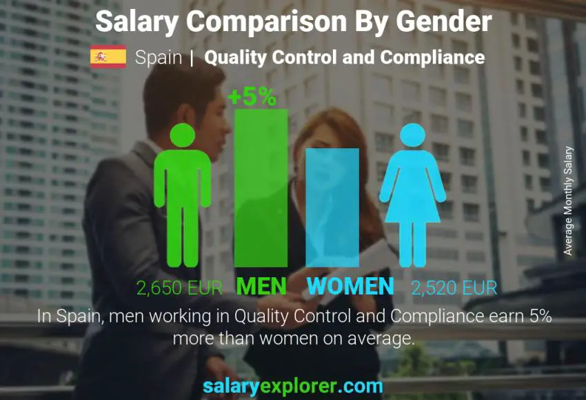 Salary comparison by gender Spain Quality Control and Compliance monthly