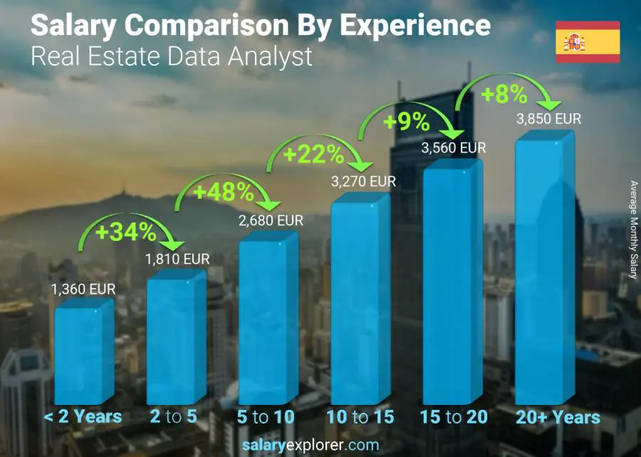 Salary comparison by years of experience monthly Spain Real Estate Data Analyst