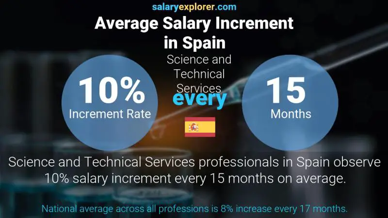 Annual Salary Increment Rate Spain Science and Technical Services