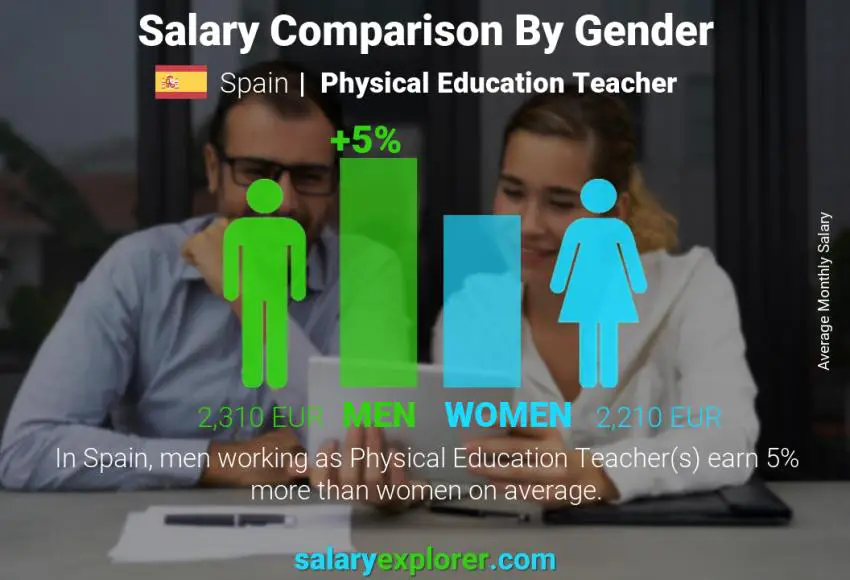 Salary comparison by gender Spain Physical Education Teacher monthly