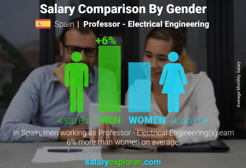 Salary comparison by gender Spain Professor - Electrical Engineering monthly