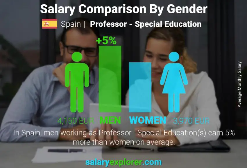 Salary comparison by gender Spain Professor - Special Education monthly