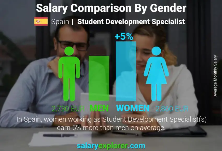 Salary comparison by gender Spain Student Development Specialist monthly