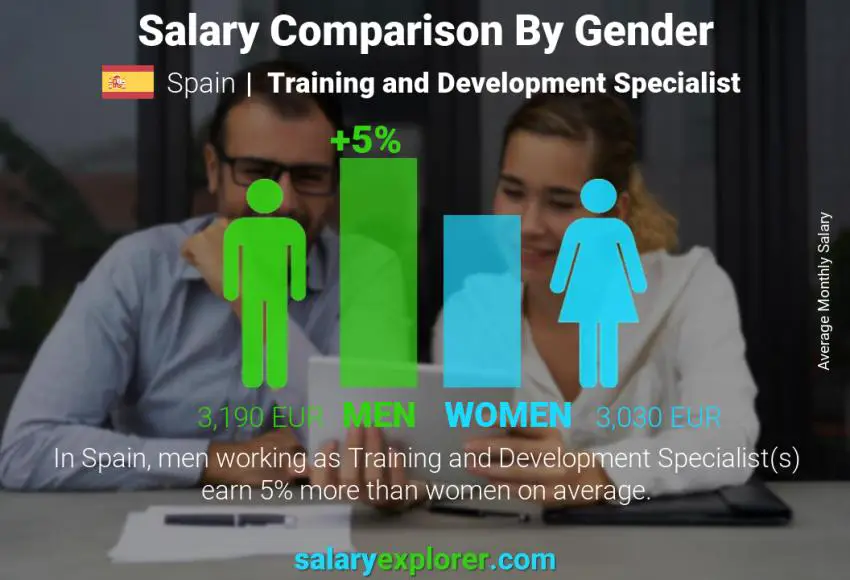 Salary comparison by gender Spain Training and Development Specialist monthly