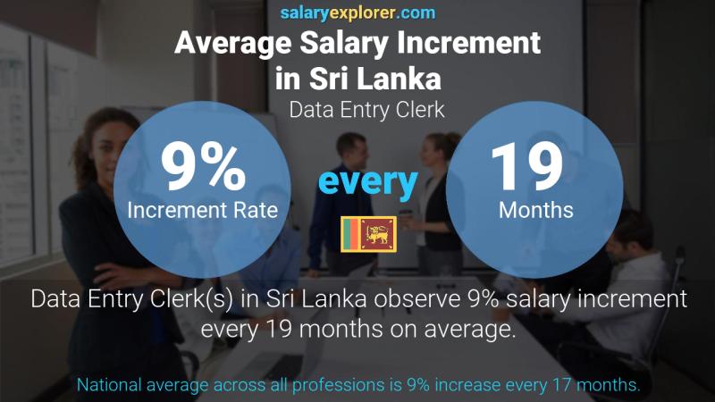 Annual Salary Increment Rate Sri Lanka Data Entry Clerk