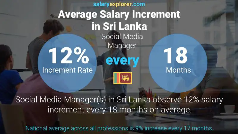 Annual Salary Increment Rate Sri Lanka Social Media Manager