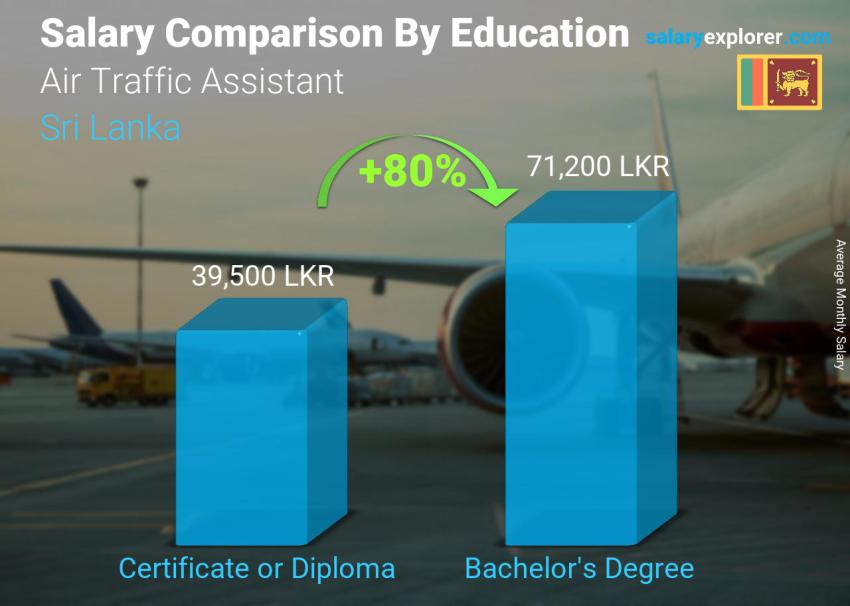 Salary comparison by education level monthly Sri Lanka Air Traffic Assistant