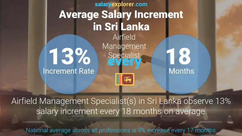 Annual Salary Increment Rate Sri Lanka Airfield Management Specialist