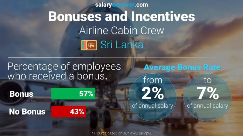 Annual Salary Bonus Rate Sri Lanka Airline Cabin Crew