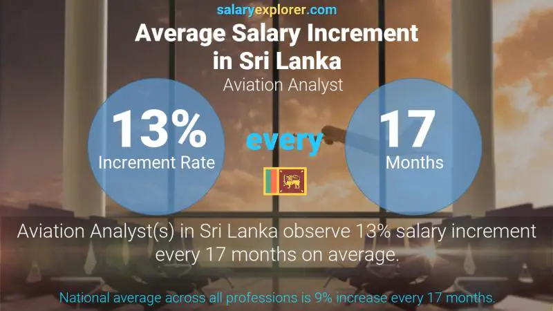 Annual Salary Increment Rate Sri Lanka Aviation Analyst