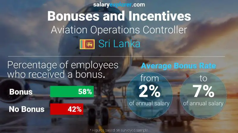 Annual Salary Bonus Rate Sri Lanka Aviation Operations Controller