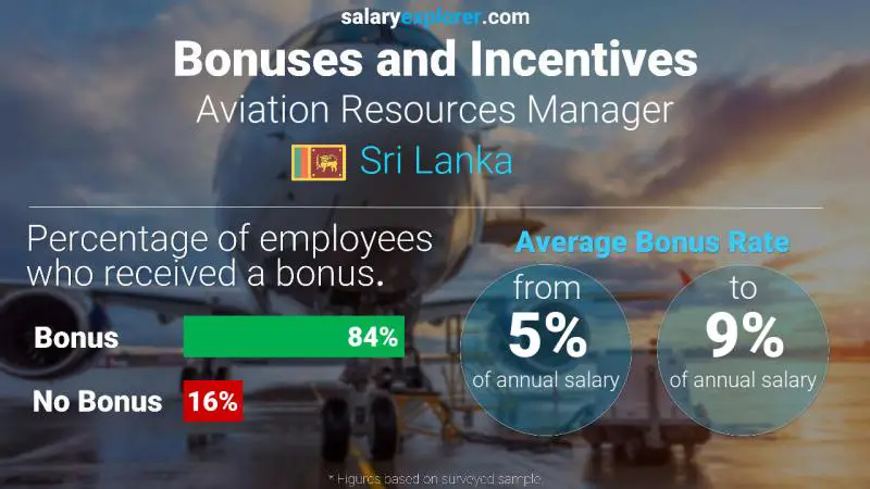 Annual Salary Bonus Rate Sri Lanka Aviation Resources Manager