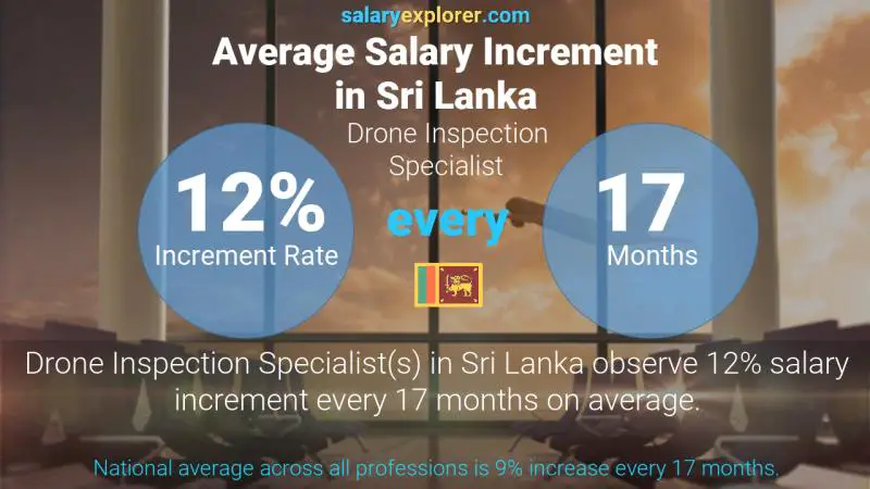 Annual Salary Increment Rate Sri Lanka Drone Inspection Specialist