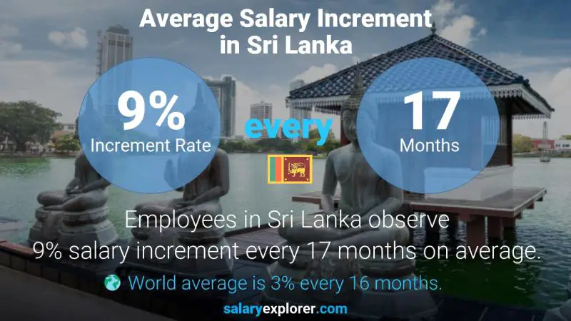 Annual Salary Increment Rate Sri Lanka